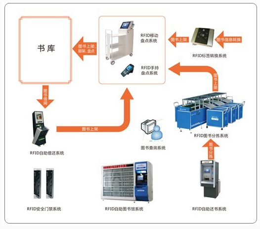 RFID技術在圖書館的應用現狀分析